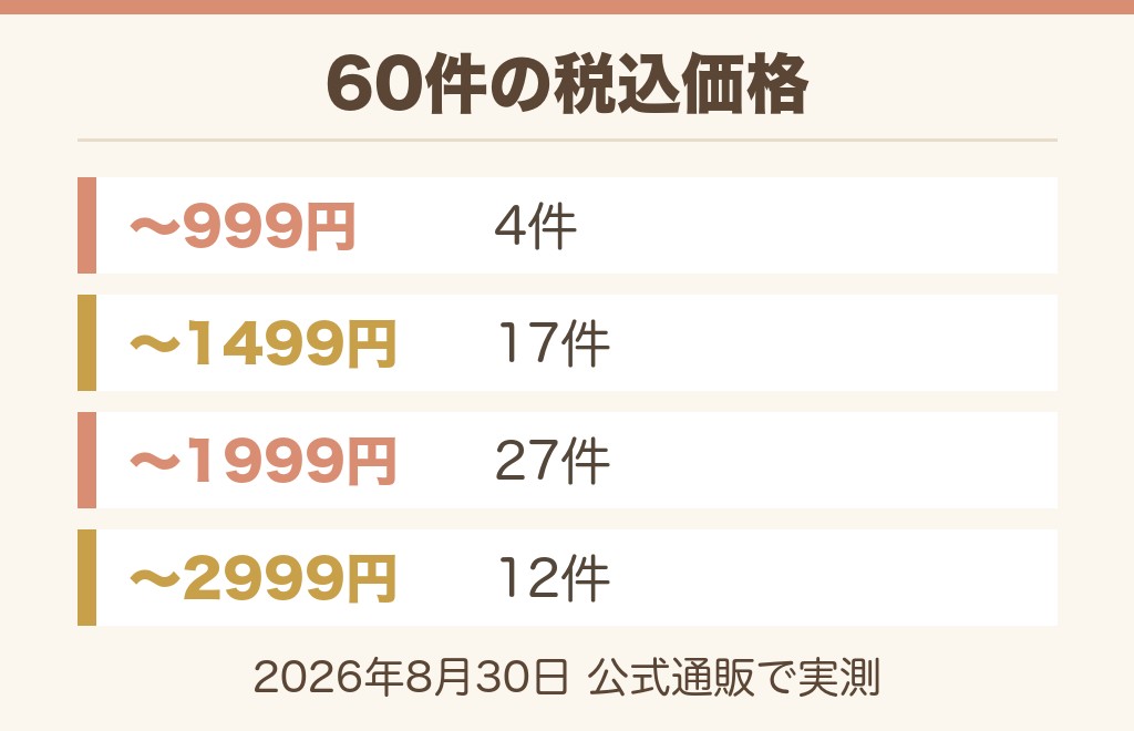 イオンの「ご挨拶ギフト」95件の値段を数えてわかった相場と個数