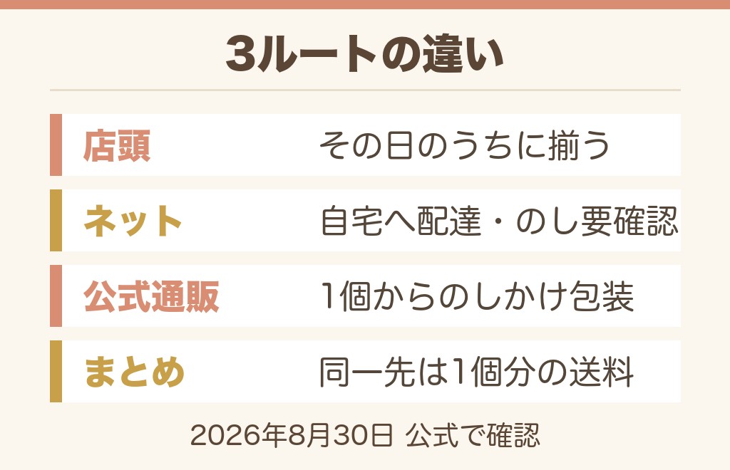 イオンで買う3つのルート比較（店頭・ネットスーパー・公式通販）