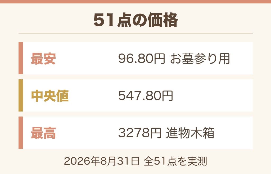 イオンの線香売り場に並ぶ51点を価格順に並べ直した結果