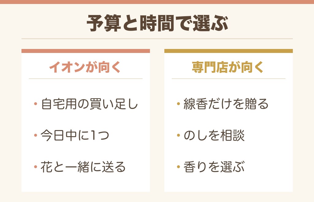 イオンと他のお店、どちらで線香を用意するかの選び分け