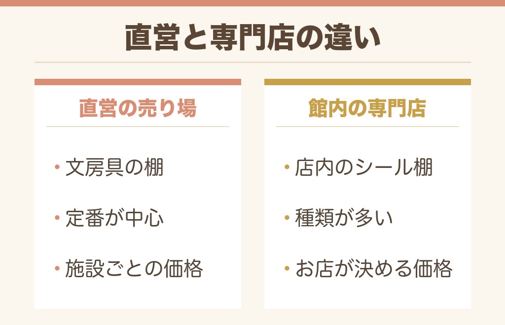 イオンは直営の売り場とテナントの2か所を見る