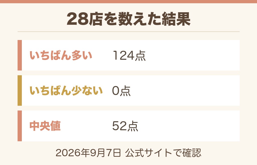 イオン東北のネットスーパー28店で非常食の売り場を全数確認した