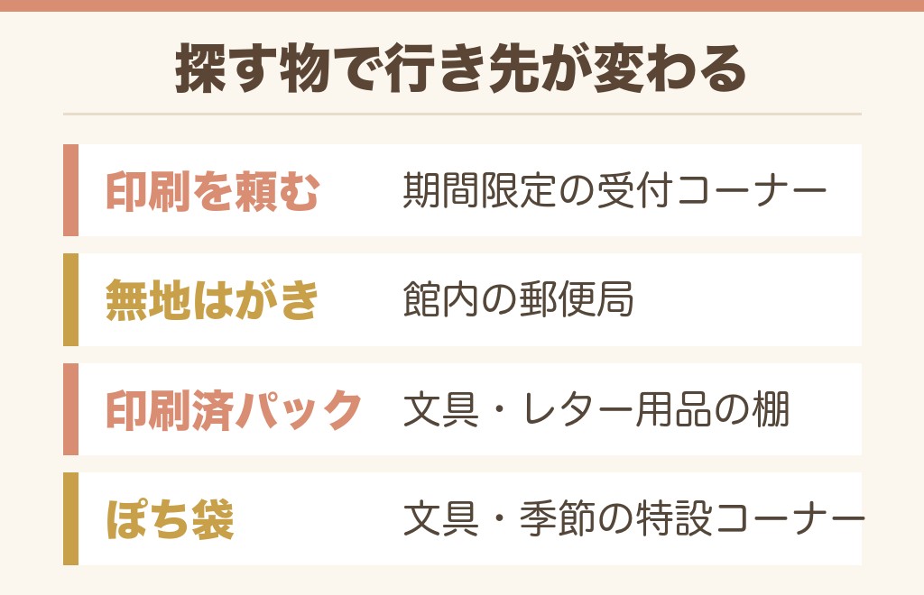 イオンの年賀状売り場は2つの入口に分かれます