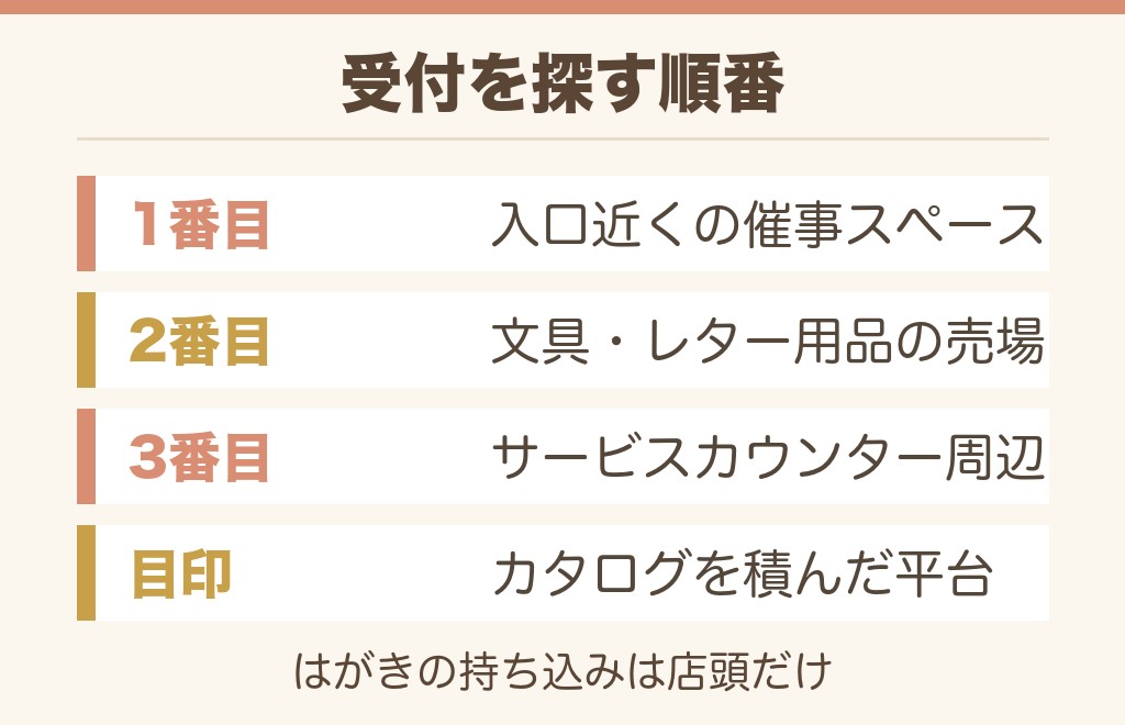 イオンの年賀状の店頭売り場と受付カウンターの場所
