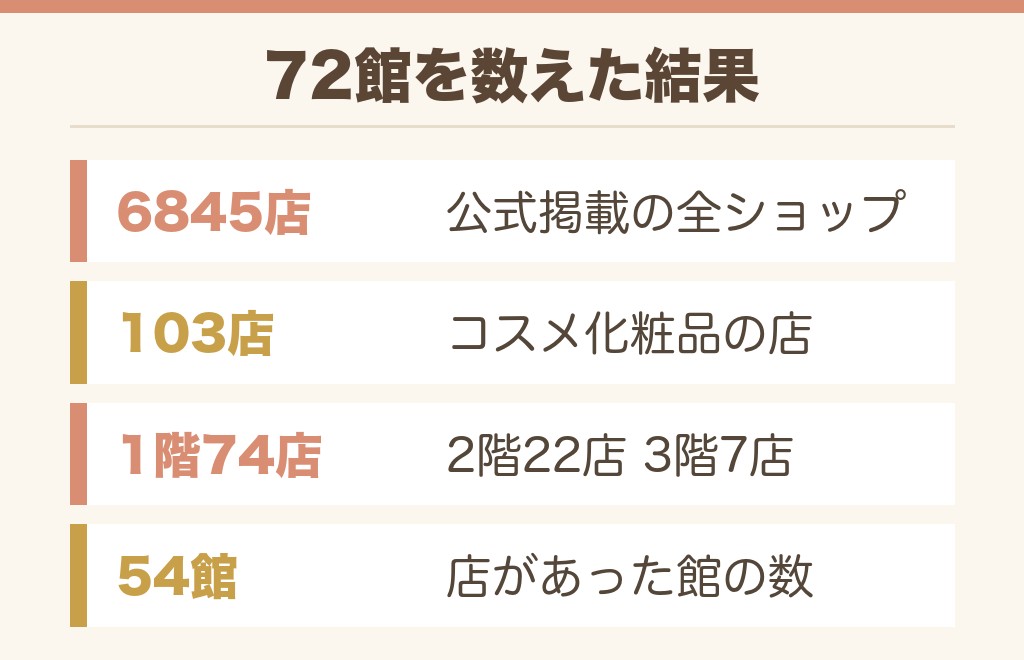 イオンの香水売り場は何階？公式72館6,845店を数えた結果