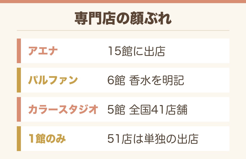 イオンの香水を扱う専門店の顔ぶれと特徴