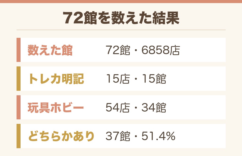 イオンモールのテナントでも買えるのかを72館で数えました