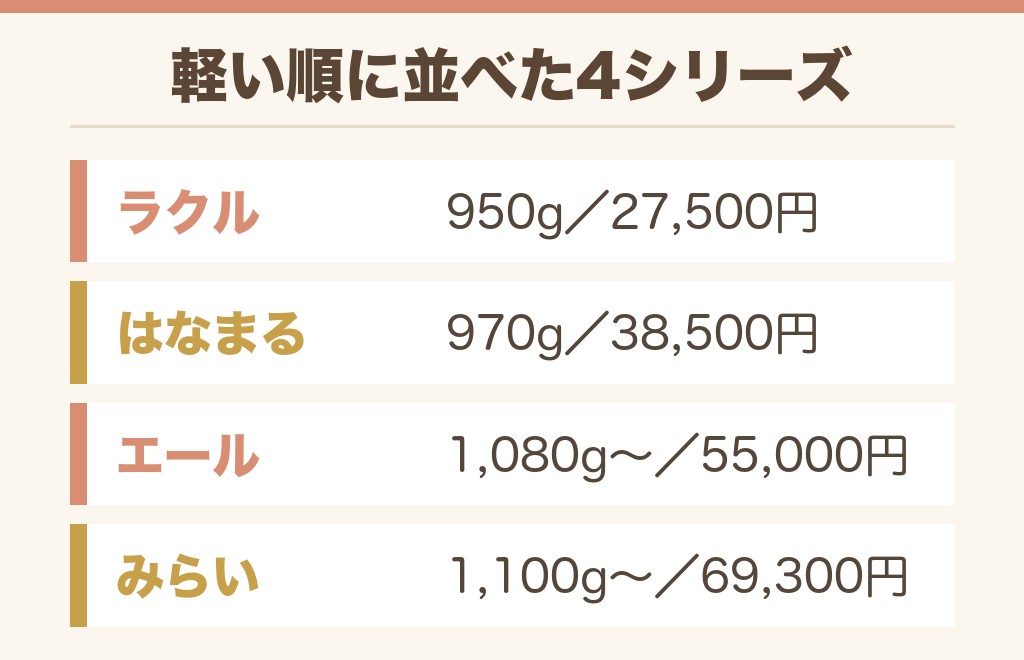 イオンのかるすぽ4シリーズの重さと値段を公式の数字で比べる