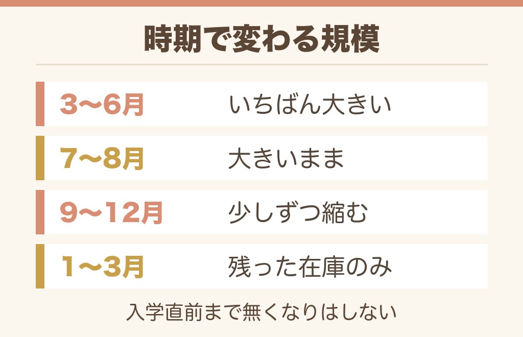イオンのランドセル売り場はいつまである?時期で変わる規模