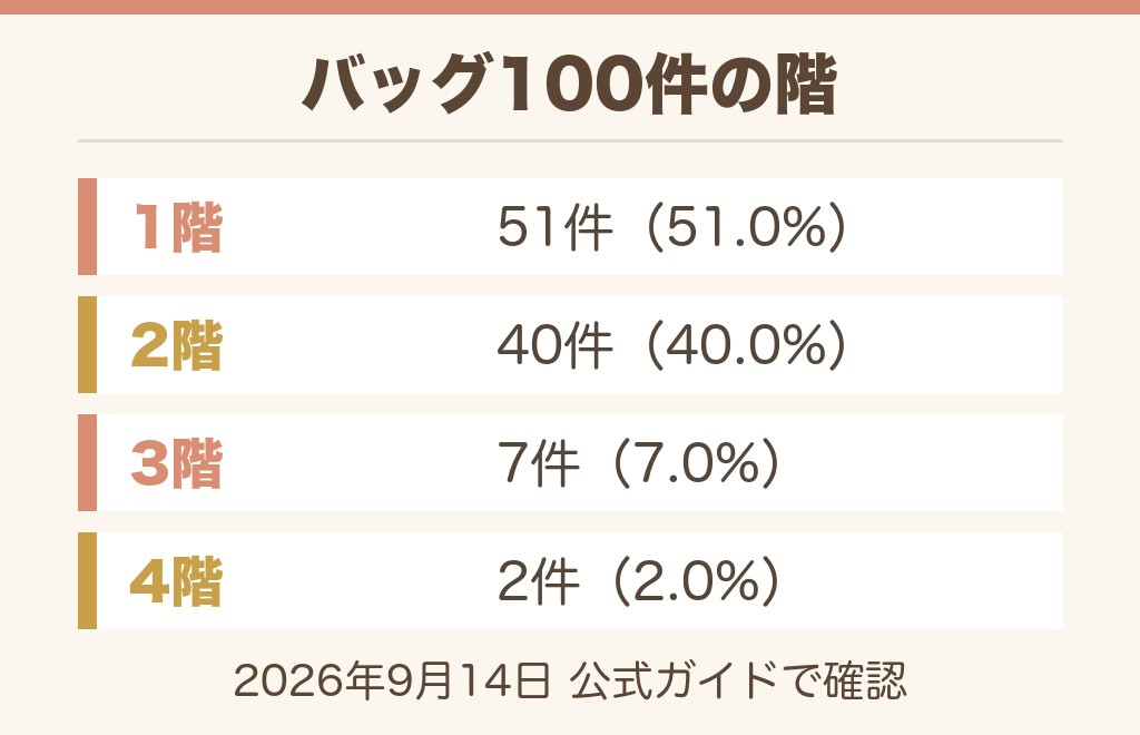 イオンのリュック売り場は1階と2階が中心