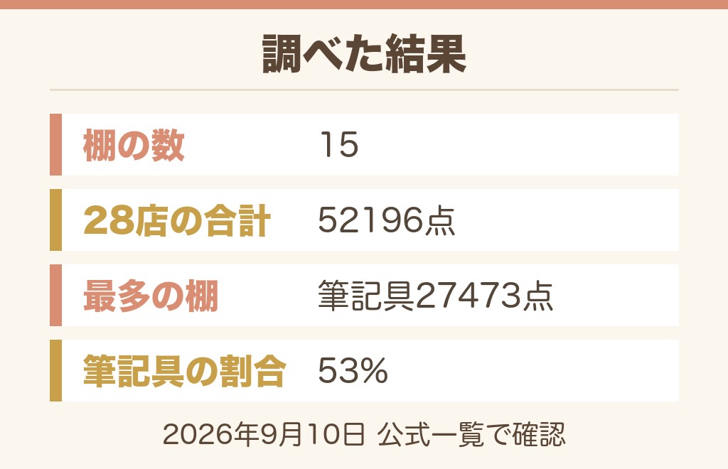 イオンの文房具売り場にある15の棚