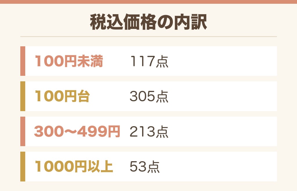 イオンの文房具の値段の目安