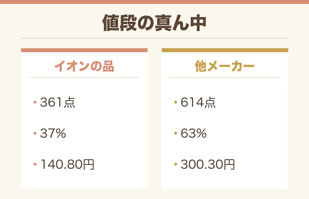 イオンの文房具でトップバリュはどれくらい安いか