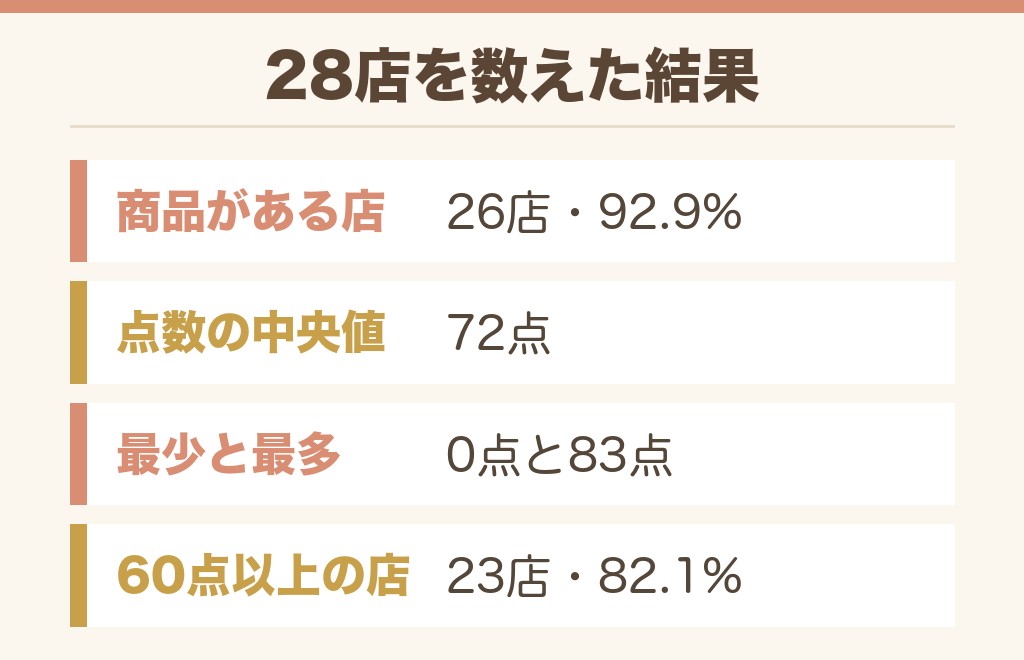 イオンの水筒は28店でどれくらい並ぶのか