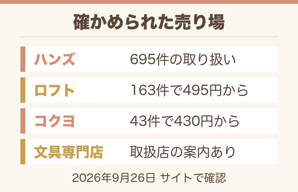 便箋が売ってる場所は文具店と雑貨店