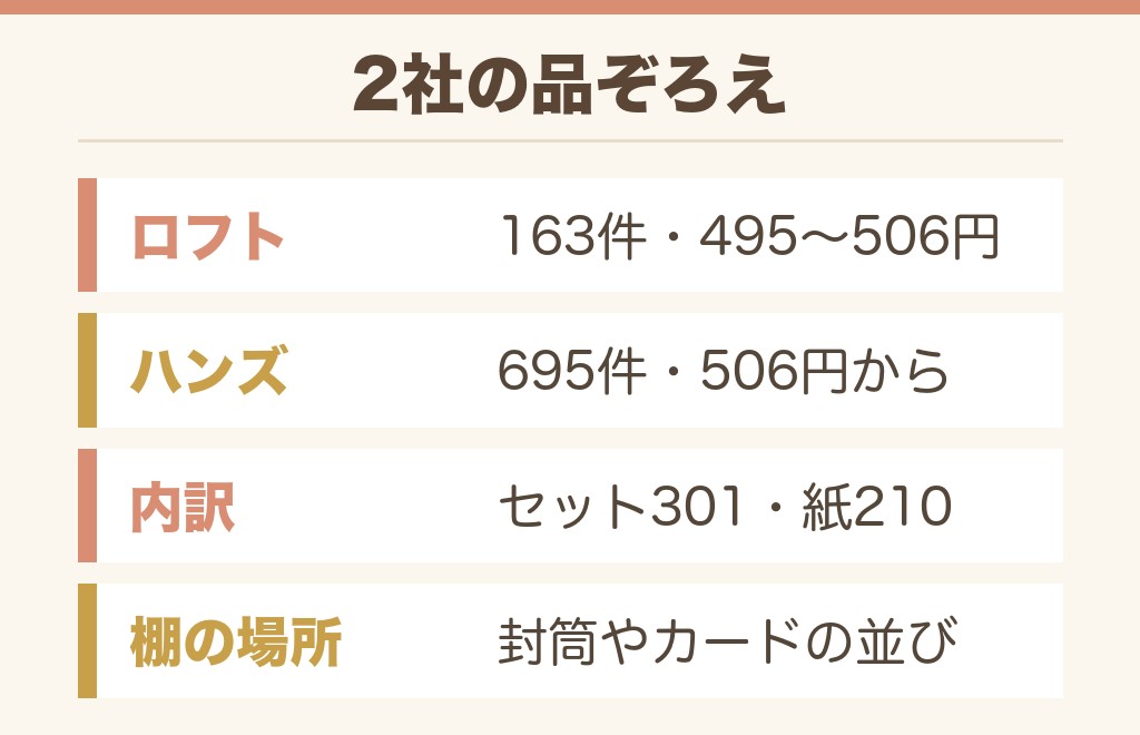 ロフトとハンズの便箋売り場と品ぞろえ
