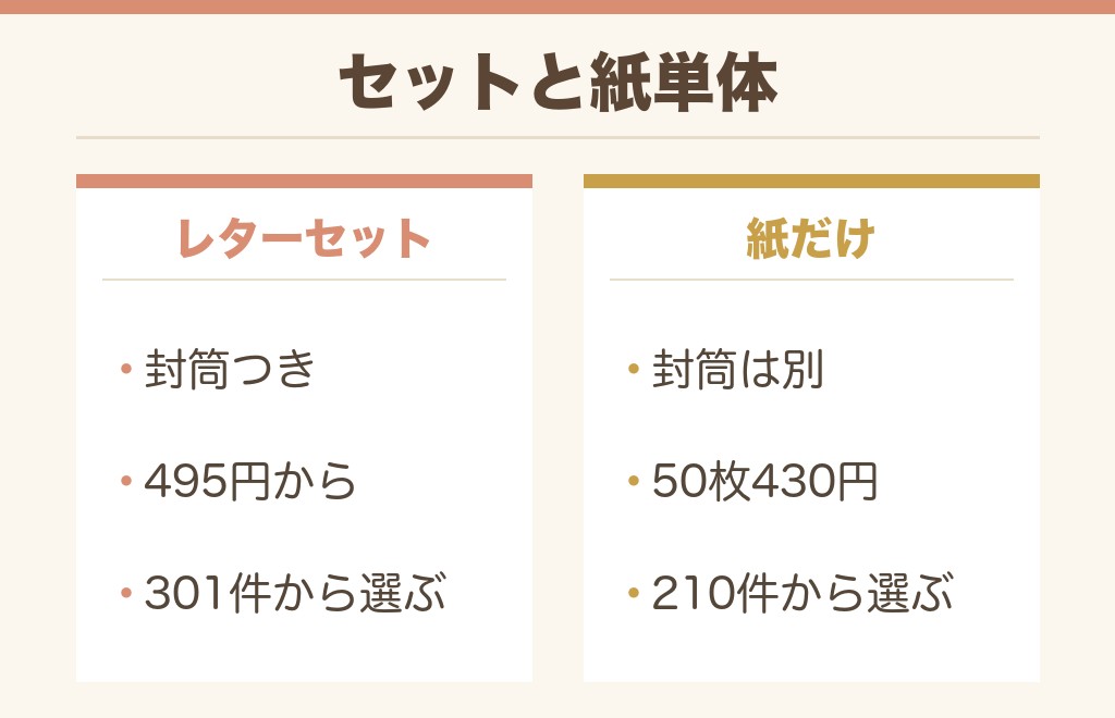 レターセットと便箋はどちらを買う?