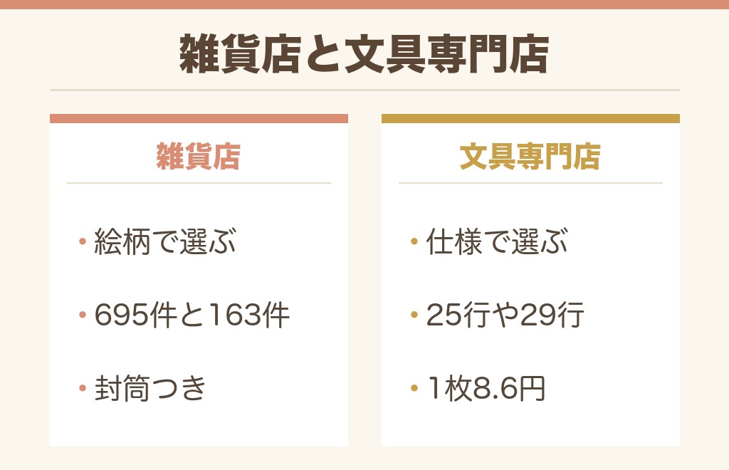 便箋は文具店と雑貨店どちらで探す?