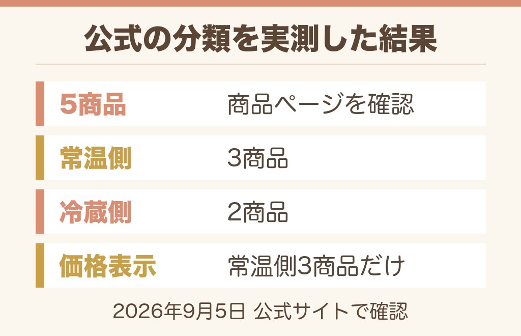 コストコのクレープ売り場を公式の分類5商品で確かめた