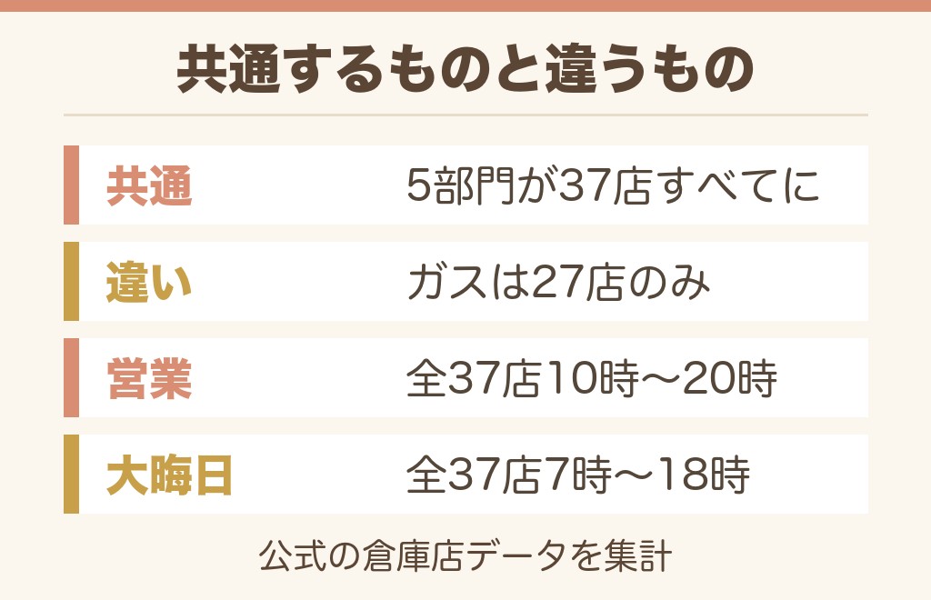 全37倉庫店で共通の売り場と、店によって違う売り場