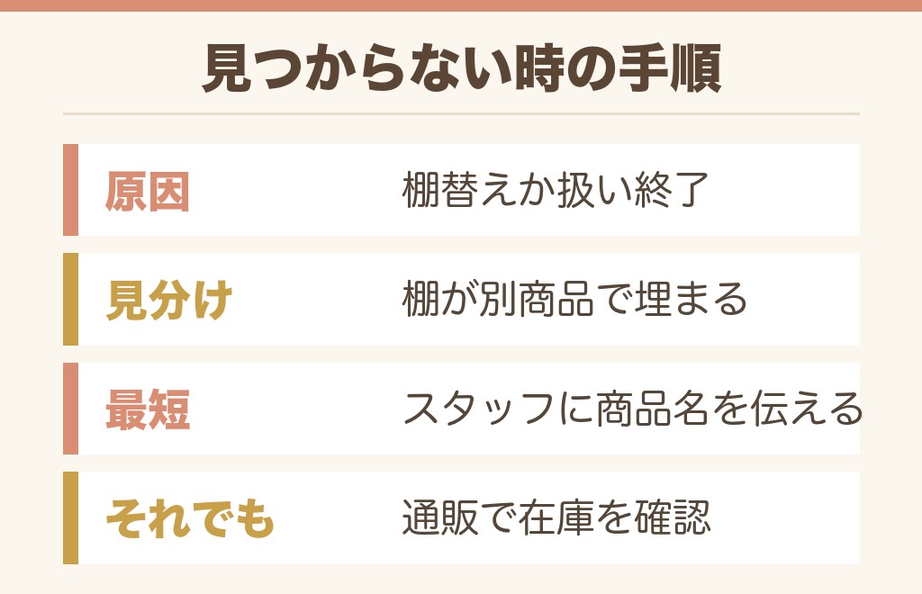 売り場で目当ての商品が見つからない時