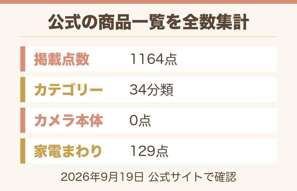 ドンキの情熱価格にデジカメはある?商品一覧1,164点を確認した