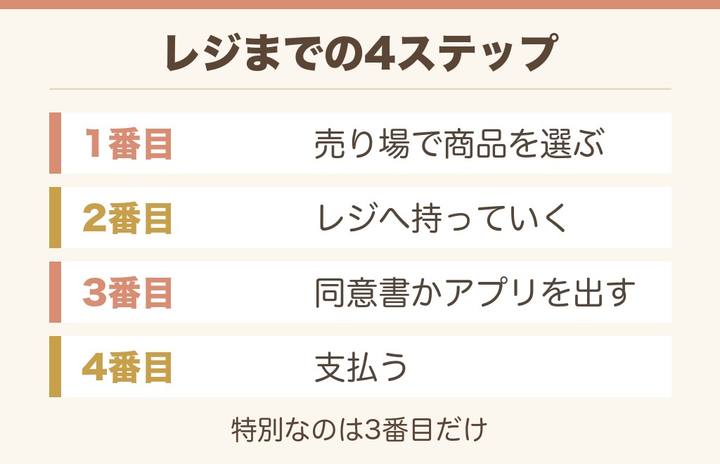 ドンキのカラコンの買い方は4ステップ