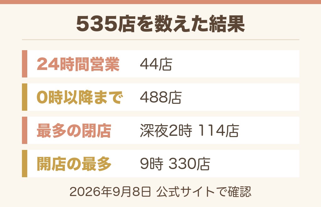 ドンキ535店の営業時間を数えて分かった「今から行けるか」