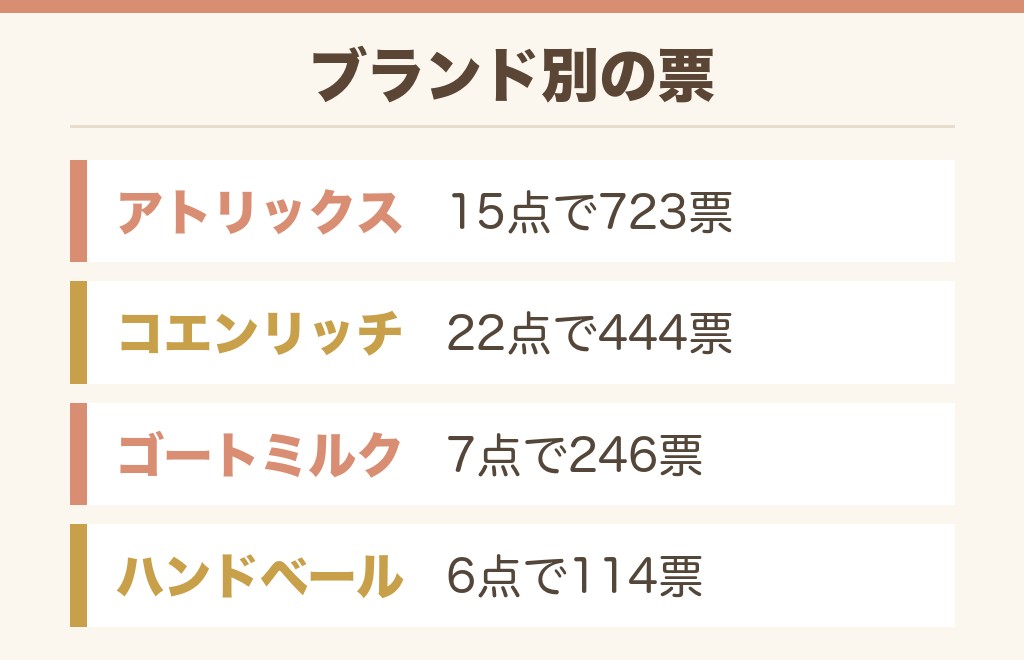 ドンキのハンドクリームで票が多いブランドは？