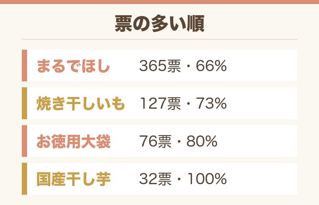 ドンキの干し芋の種類は公式登録で19点