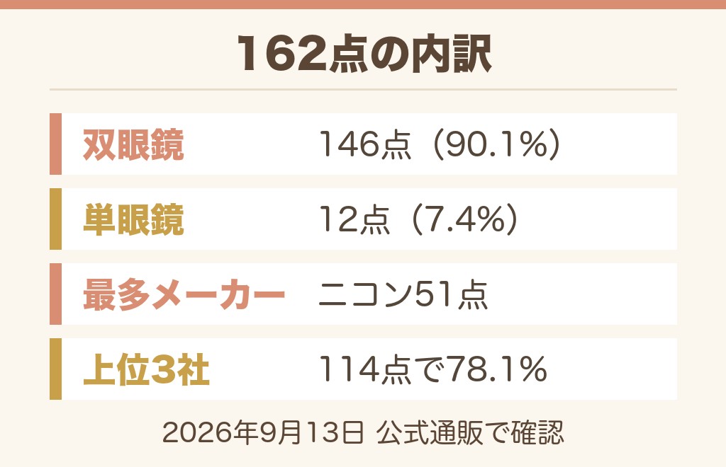 ケーズデンキの双眼鏡は162点｜種類とメーカー