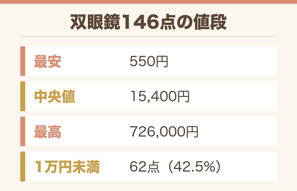 ケーズデンキの双眼鏡は安い？値段の幅と価格帯