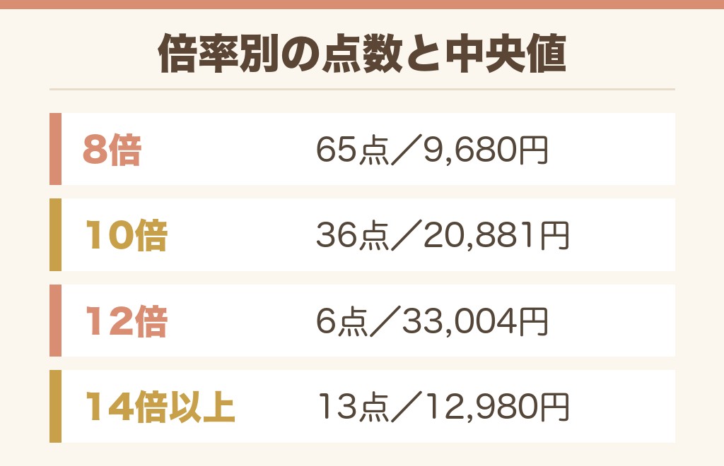 ケーズデンキの双眼鏡は何倍を選ぶ？倍率別の点数