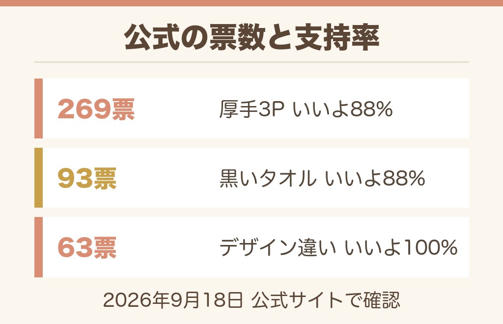 ドンキ公式の評価では3商品がこう分かれている