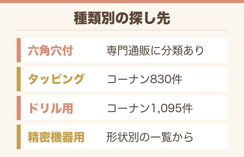 六角ネジなど種類別の売ってる場所