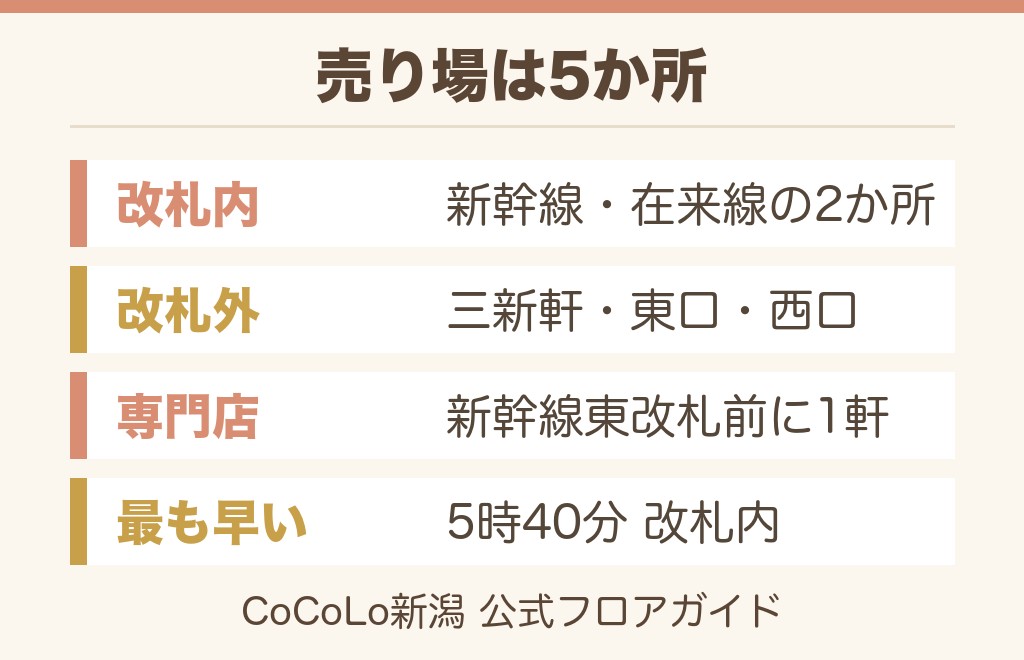 新潟駅の駅弁売り場はどこ？改札内2か所・改札外3か所