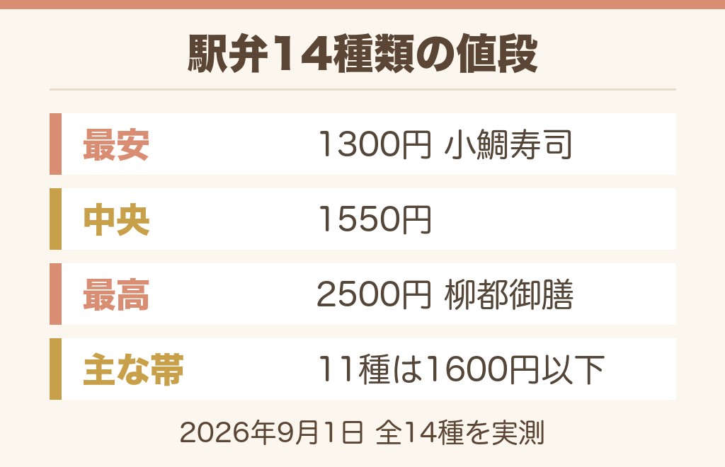 新潟三新軒の駅弁14種類の値段一覧【公式サイトで確認】