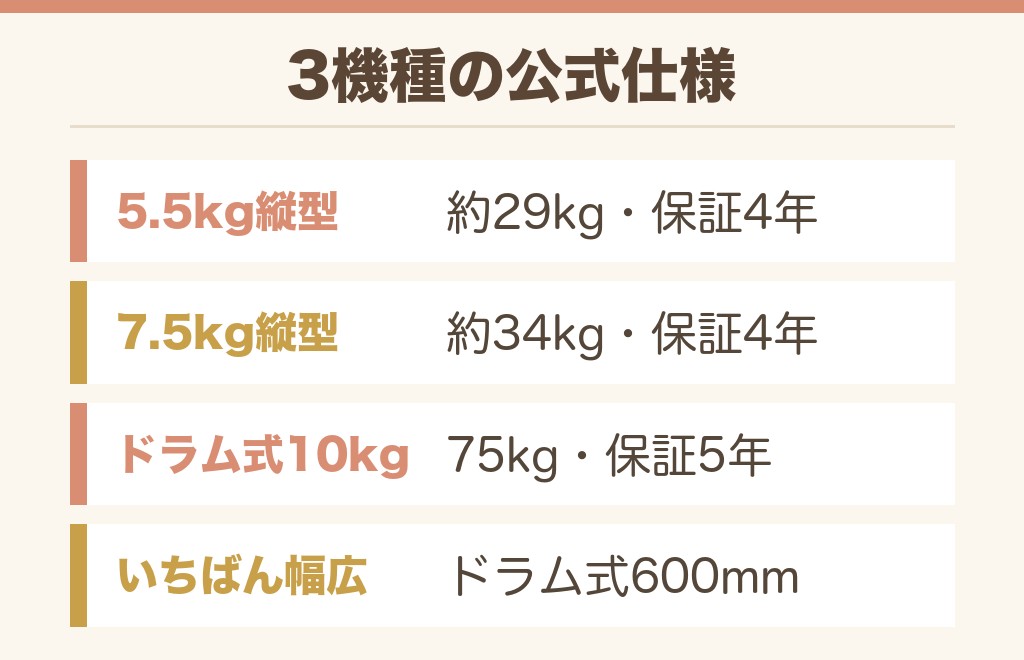ドンキの洗濯機の仕様は公式に全部出ている