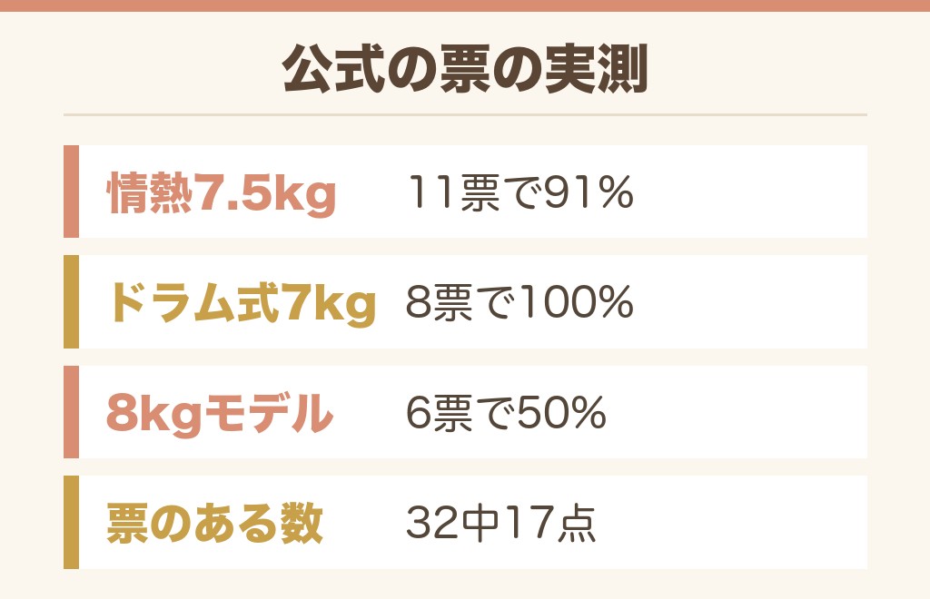 ドンキの洗濯機の評判は公式の票で見える