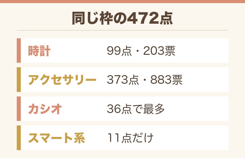 ドンキの時計コーナーはどんな棚?