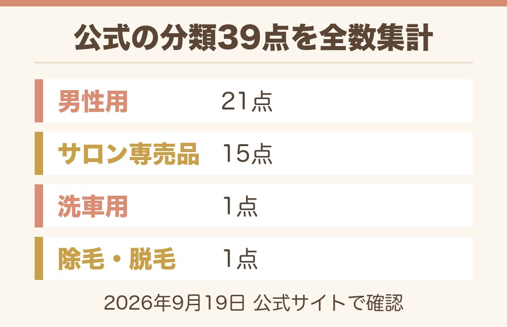 ドンキ公式の分類で見るとワックスの棚は4つに分かれる