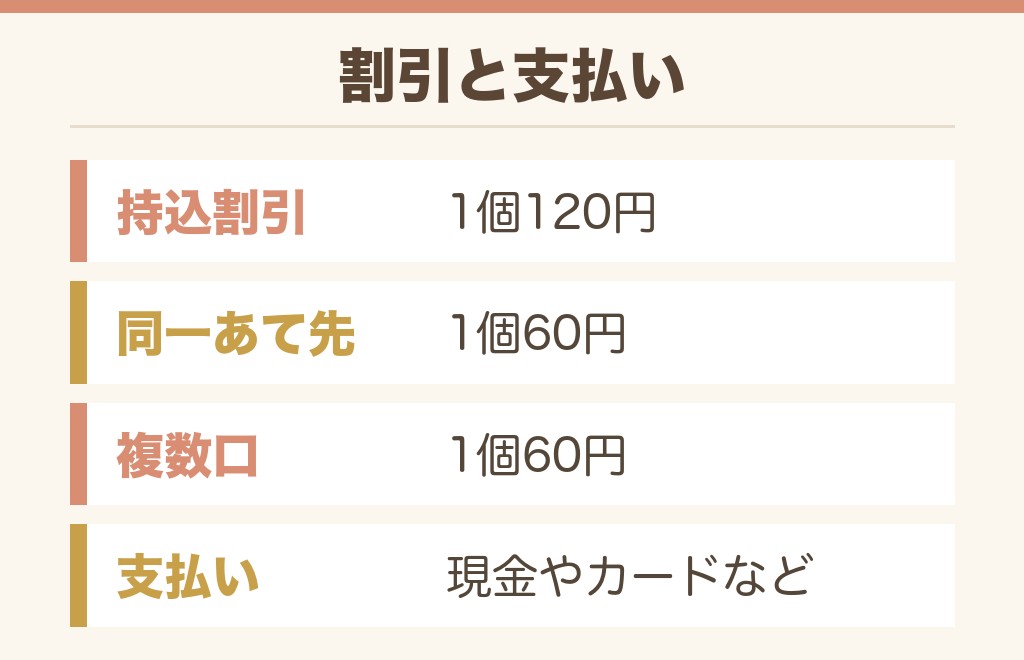 ゆうパックをローソンで出すときの割引