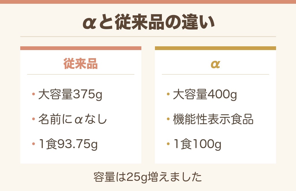 ビフィックスヨーグルトαと従来品の違いを並べました