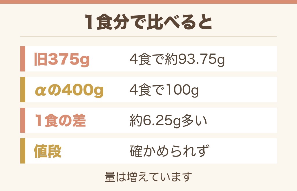 ビフィックスヨーグルトが高くなったと感じる理由