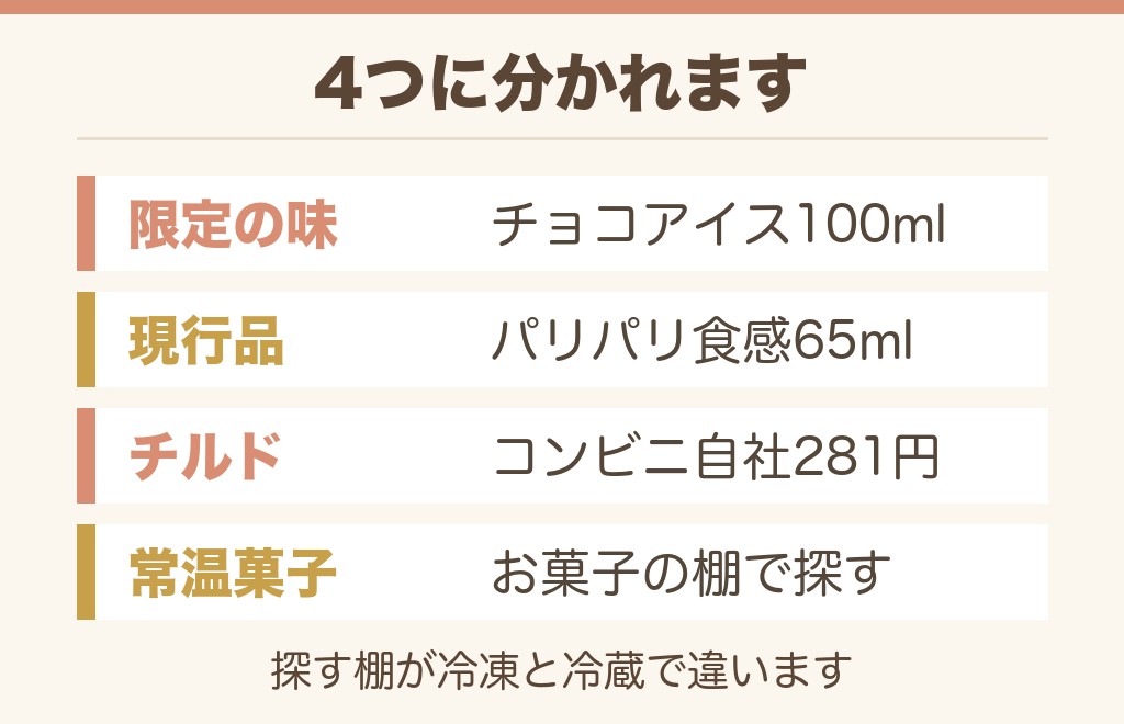 ビスケットサンドのチョコは4つの商品に分かれます