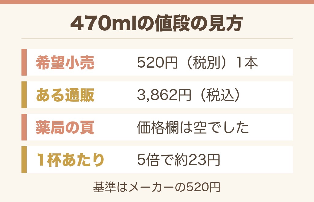 ほっとゆずかりんの定価は470mlで520円（税別）です