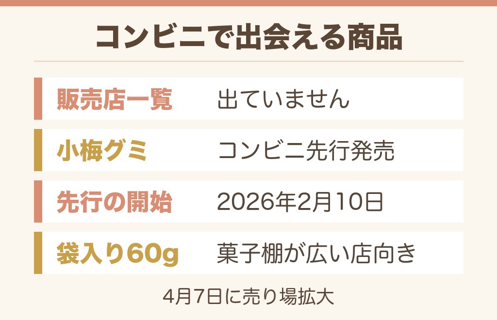 小梅ちゃんはコンビニで売っていますか？棚で出会える商品の違い