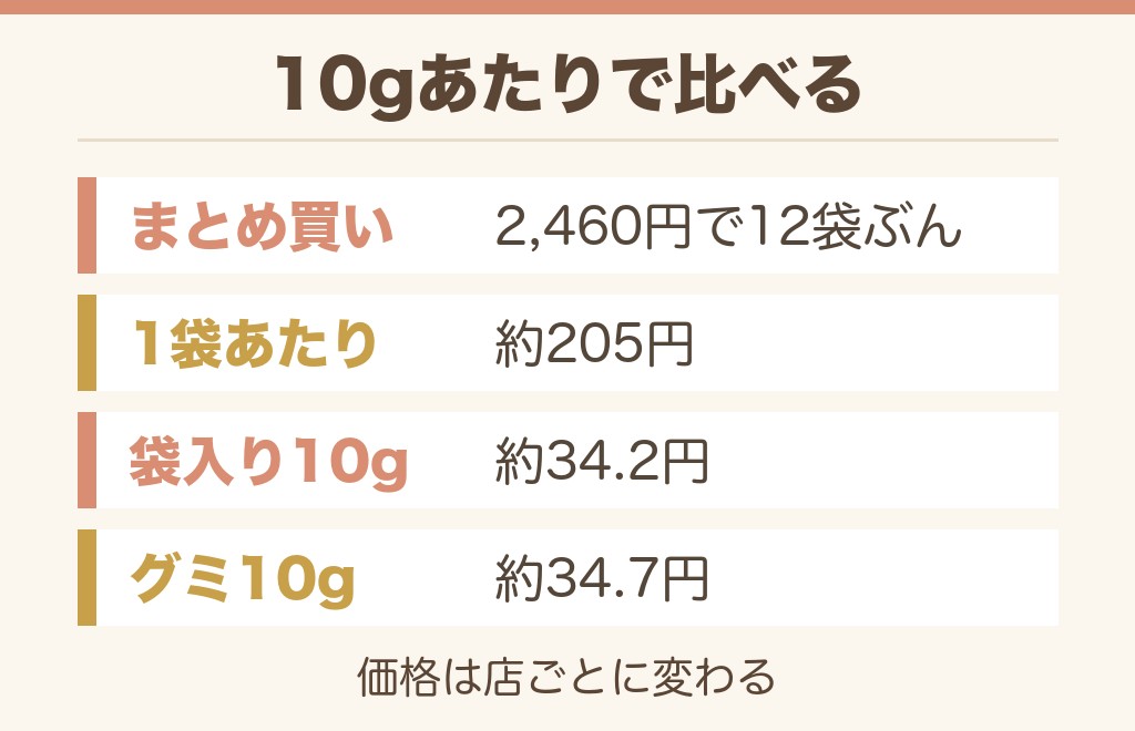 小梅ちゃんの値段は？10gあたりで比べます