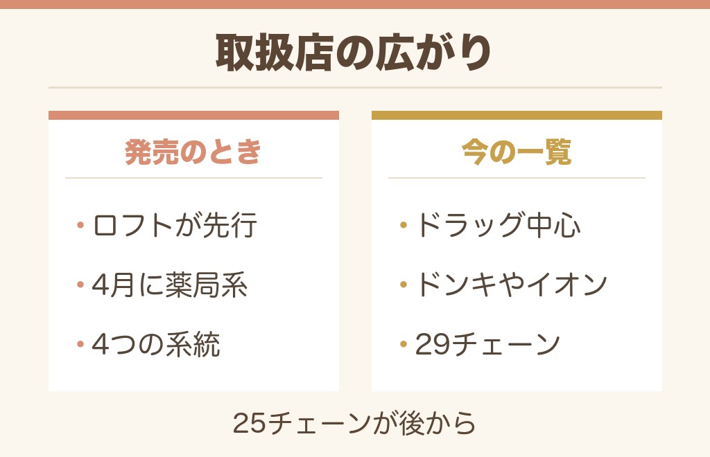 メルトのシャンプーはマツキヨ限定ではありません