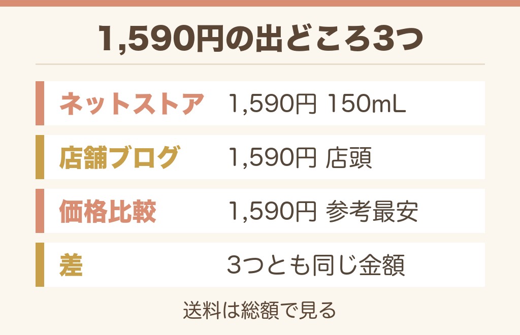 無印のエイジングケアエッセンスの値段は150mLで1,590円です